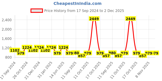 myntra.com Duke Men Blue Slim Fit Mildly Distressed Heavy Fade Stretchable Jeans duke Price History Graph from 17 Sep 2024 to 1 Dec 2025