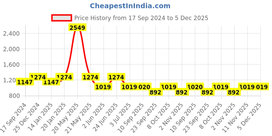 myntra.com Duke Men Blue Slim Fit Mildly Distressed Heavy Fade Stretchable Jeans duke Price History Graph from 17 Sep 2024 to 4 Dec 2025
