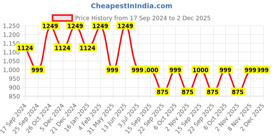 myntra.com Duke Men Blue Slim Fit Mildly Distressed Heavy Fade Stretchable Jeans duke Price History Graph from 17 Sep 2024 to 1 Dec 2025