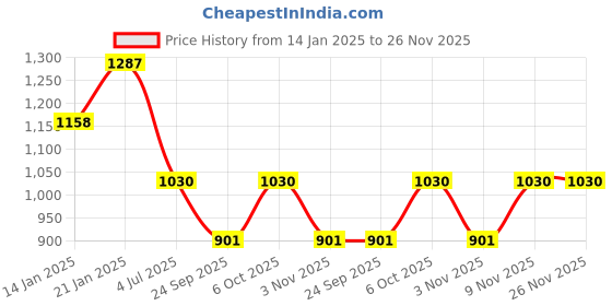 myntra.com Duke Men Blue Slim Fit Mildly Distressed Heavy Fade Stretchable Jeans duke Price History Graph from 14 Jan 2025 to 26 Nov 2025