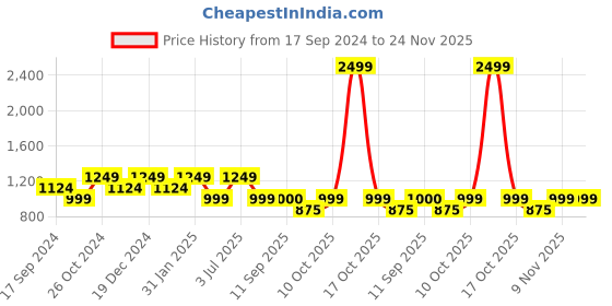myntra.com Duke Men Blue Slim Fit Mildly Distressed Light Fade Stretchable Jeans duke Price History Graph from 17 Sep 2024 to 24 Nov 2025