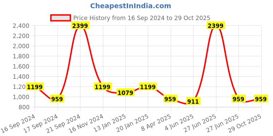 myntra.com Duke Men Blue Slim Fit Trousers duke Price History Graph from 16 Sep 2024 to 29 Oct 2025
