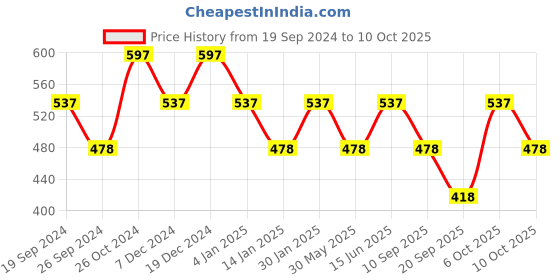 myntra.com Duke Men Blue Striped Applique T-shirt duke Price History Graph from 19 Sep 2024 to 10 Oct 2025