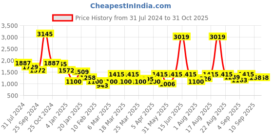myntra.com Duke Men Bomber Jacket duke Price History Graph from 31 Jul 2024 to 31 Oct 2025