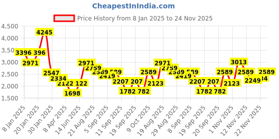 myntra.com Duke Men Bomber Jacket duke Price History Graph from 8 Jan 2025 to 24 Nov 2025