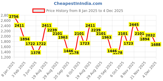 myntra.com Duke Men Bomber Jacket duke Price History Graph from 8 Jan 2025 to 4 Dec 2025