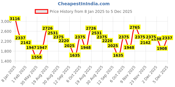 myntra.com Duke Men Bomber Jacket duke Price History Graph from 8 Jan 2025 to 4 Dec 2025