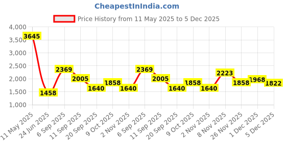 myntra.com Duke Men Bomber Jacket duke Price History Graph from 11 May 2025 to 5 Dec 2025