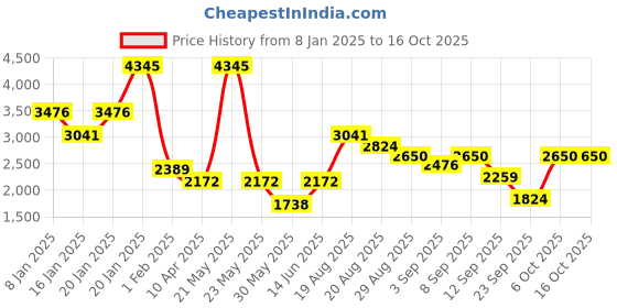 myntra.com Duke Men Bomber with Patchwork Jacket duke Price History Graph from 8 Jan 2025 to 15 Oct 2025