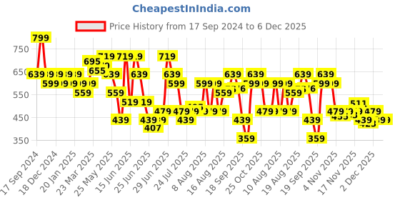 myntra.com Duke Men Brand Logo Textured Clogs duke Price History Graph from 17 Sep 2024 to 4 Dec 2025