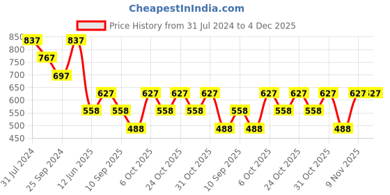myntra.com Duke Men Brown & Black Typography Printed Pullover duke Price History Graph from 31 Jul 2024 to 4 Dec 2025