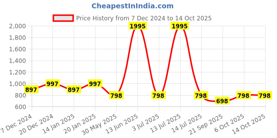 myntra.com Duke Men Brown & Rust Colourblocked Pullover duke Price History Graph from 7 Dec 2024 to 14 Oct 2025