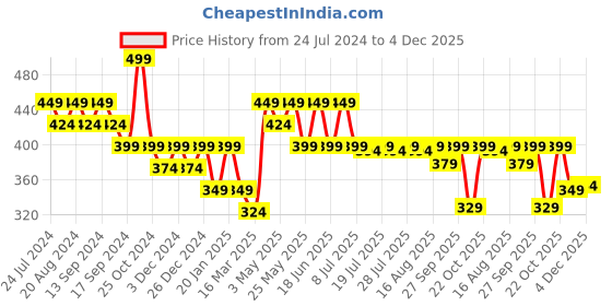 myntra.com Duke Men Brown & White Thong Flip-Flops duke Price History Graph from 24 Jul 2024 to 4 Dec 2025
