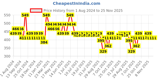myntra.com Duke Men Brown & White Thong Flip-Flops duke Price History Graph from 1 Aug 2024 to 25 Nov 2025
