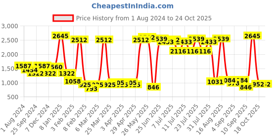 myntra.com Duke Men Brown Cable Knit Pullover duke Price History Graph from 1 Aug 2024 to 22 Oct 2025