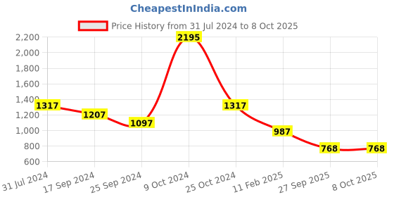 myntra.com Duke Men Brown Checked Checked Pullover duke Price History Graph from 31 Jul 2024 to 8 Oct 2025