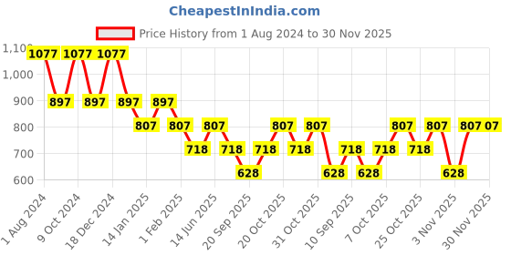 myntra.com Duke Men Brown Printed Fleece Sweatshirt duke Price History Graph from 1 Aug 2024 to 30 Nov 2025