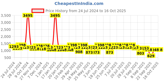 myntra.com Duke Men Brown Solid Formal Derbys duke Price History Graph from 24 Jul 2024 to 16 Oct 2025