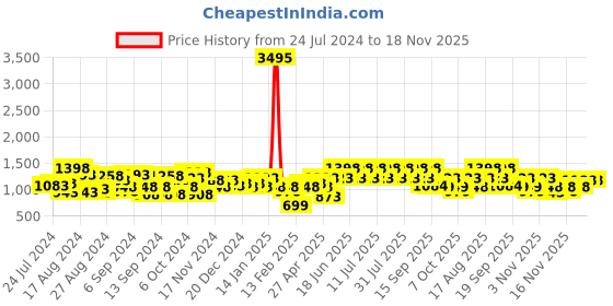 myntra.com Duke Men Brown Solid Formal Derbys duke Price History Graph from 24 Jul 2024 to 18 Nov 2025
