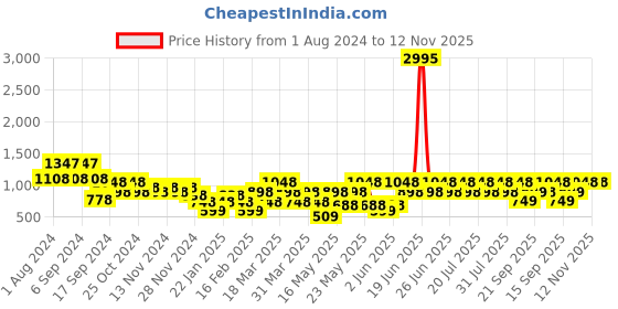 myntra.com Duke Men Buckled Comfort Sandals duke Price History Graph from 1 Aug 2024 to 11 Nov 2025