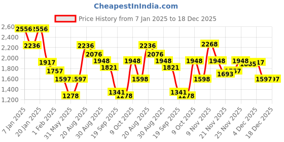 myntra.com Duke Men Cable Knit Pullover duke Price History Graph from 7 Jan 2025 to 18 Dec 2025