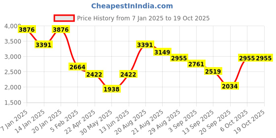 myntra.com Duke Men Camouflage Longline Bomber Jacket duke Price History Graph from 7 Jan 2025 to 18 Oct 2025