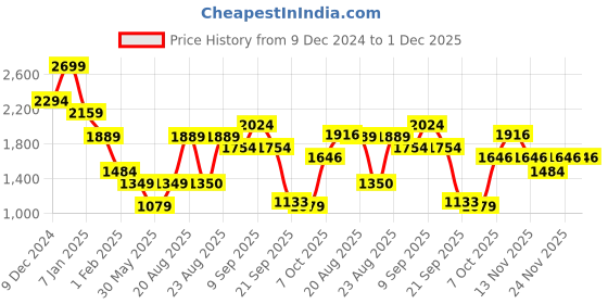 myntra.com Duke Men Camouflage Padded Jacket duke Price History Graph from 9 Dec 2024 to 1 Dec 2025
