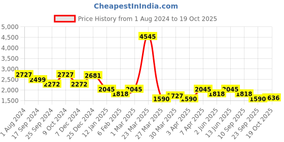 myntra.com Duke Men Camouflage Reversible Bomber Jacket duke Price History Graph from 1 Aug 2024 to 19 Oct 2025