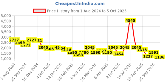 myntra.com Duke Men Camouflage Reversible Bomber Jacket duke Price History Graph from 1 Aug 2024 to 5 Oct 2025