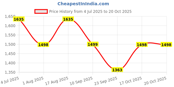 myntra.com Duke Men Cargos Trousers duke Price History Graph from 4 Jul 2025 to 19 Oct 2025