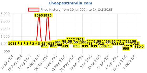 myntra.com Duke Men Casual Boat Shoes duke Price History Graph from 10 Jul 2024 to 14 Oct 2025