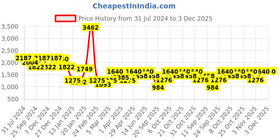 myntra.com Duke Men Charcoal Bomber Jacket duke Price History Graph from 31 Jul 2024 to 3 Dec 2025