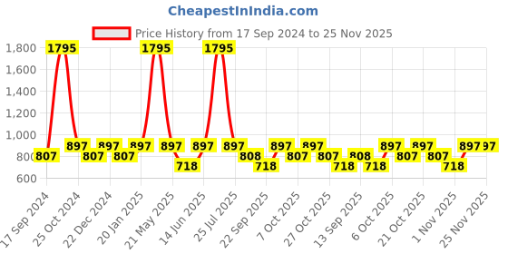 myntra.com Duke Men Charcoal Grey Solid Relaxed-Fit Cotton Track Pants duke Price History Graph from 17 Sep 2024 to 25 Nov 2025