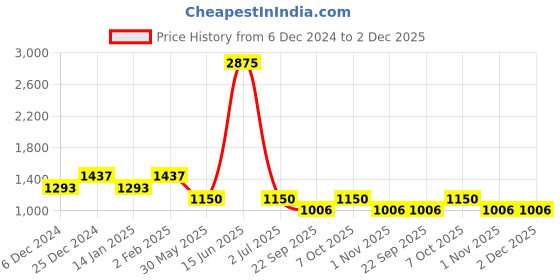 myntra.com Duke Men Charcoal Grey Solid Sweatshirt duke Price History Graph from 6 Dec 2024 to 2 Dec 2025