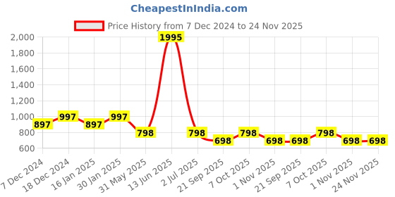 myntra.com Duke Men Charcoal Self Design Pullover duke Price History Graph from 7 Dec 2024 to 24 Nov 2025