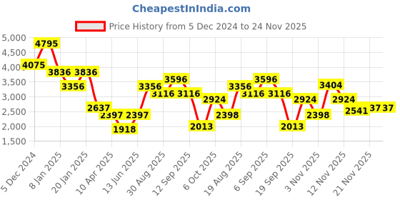 myntra.com Duke Men Checked Bomber Jacket duke Price History Graph from 5 Dec 2024 to 24 Nov 2025