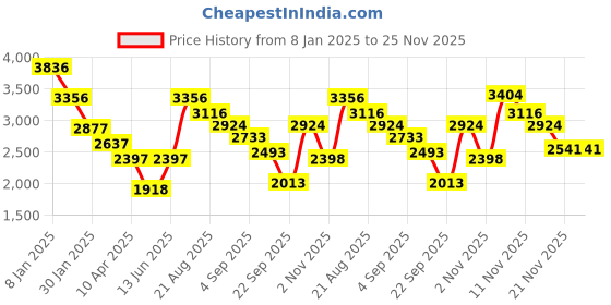 myntra.com Duke Men Checked Longline Bomber Jacket duke Price History Graph from 8 Jan 2025 to 24 Nov 2025