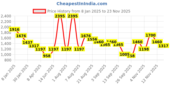 myntra.com Duke Men Checked Pullover duke Price History Graph from 8 Jan 2025 to 22 Nov 2025