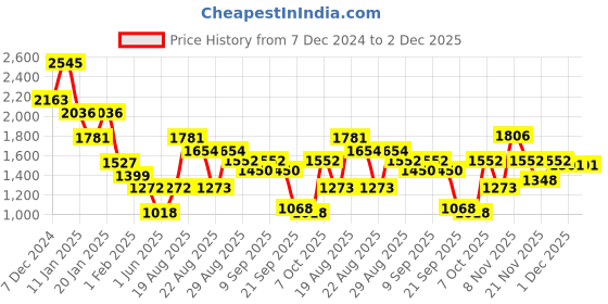 myntra.com Duke Men Checked Pullover duke Price History Graph from 7 Dec 2024 to 2 Dec 2025