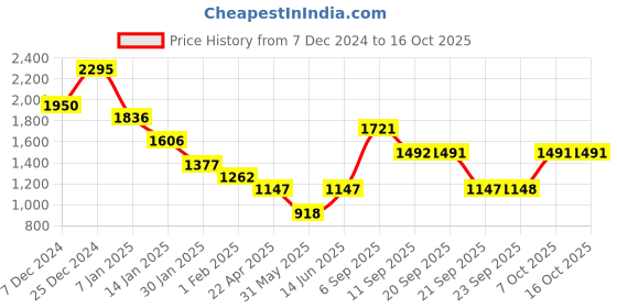 myntra.com Duke Men Checked Pullover duke Price History Graph from 7 Dec 2024 to 16 Oct 2025