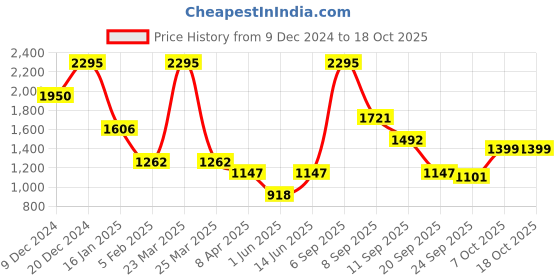 myntra.com Duke Men Checked Pullover duke Price History Graph from 9 Dec 2024 to 18 Oct 2025