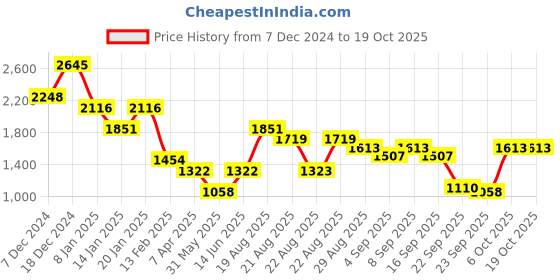 myntra.com Duke Men Checked Pullover duke Price History Graph from 7 Dec 2024 to 17 Oct 2025