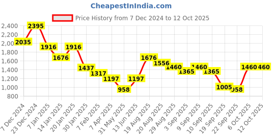 myntra.com Duke Men Checked Pullover duke Price History Graph from 7 Dec 2024 to 12 Oct 2025