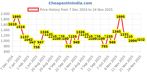 myntra.com Duke Men Checked Pullover duke Price History Graph from 7 Dec 2024 to 24 Nov 2025