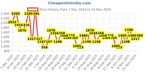 myntra.com Duke Men Checked Pullover duke Price History Graph from 7 Dec 2024 to 24 Nov 2025