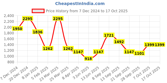 myntra.com Duke Men Checked Pullover duke Price History Graph from 7 Dec 2024 to 17 Oct 2025