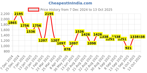 myntra.com Duke Men Checked Pullover duke Price History Graph from 7 Dec 2024 to 13 Oct 2025