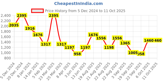 myntra.com Duke Men Checked Pullover duke Price History Graph from 5 Dec 2024 to 10 Oct 2025