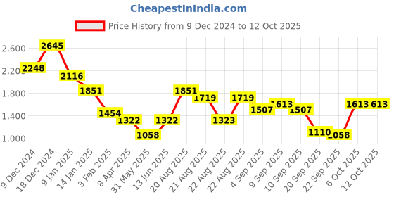 myntra.com Duke Men Checked Pullover duke Price History Graph from 9 Dec 2024 to 12 Oct 2025