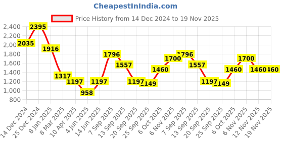 myntra.com Duke Men Checked Pullover duke Price History Graph from 14 Dec 2024 to 19 Nov 2025